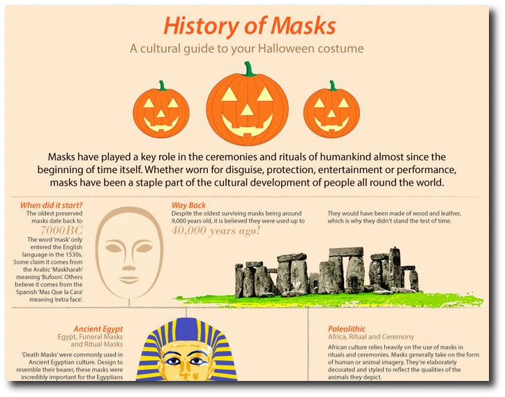 History Of Masks