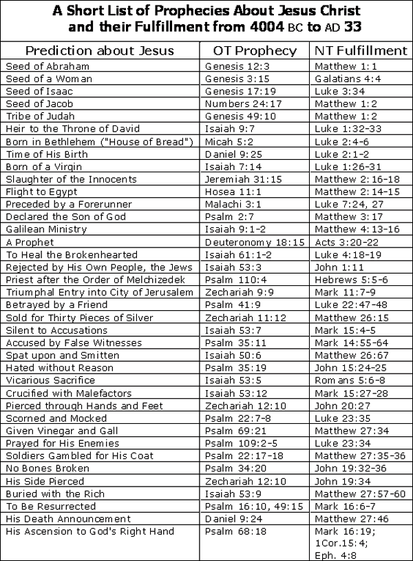 Prophecies Fullfilled By Yeshua