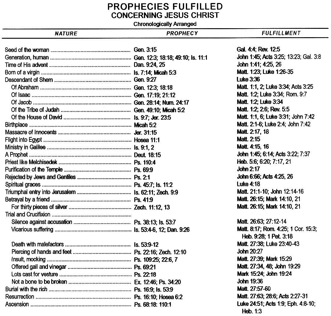 Prophecies Fullfilled By Yeshua