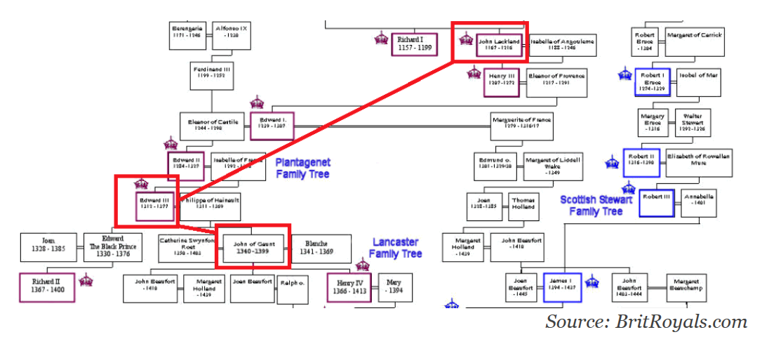 Плантагенеты Династия дерево. Династия Плантагенетов в Англии схема. Us President Family Tree.